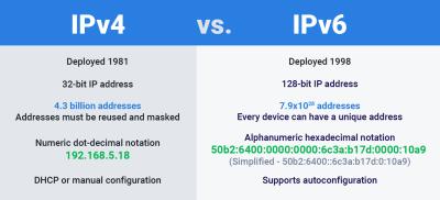 论IPv6的配置方法