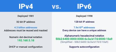 论IPv6的配置方法